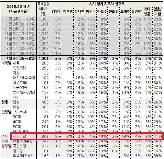 ▲ 새누리당 지지층 내에서 국민의당 안철수 대표가 10%의 지지를 받으며 김무성 전 대표(9%)를 앞지르고 2위에 올라선 것이다. 오세훈 전 시장은 19%로 1위를 유지했다. ⓒ한국 갤럽