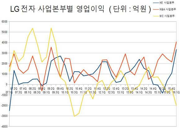 ▲ H&A사업본부의 2008년까지 영업이익은 DD사업본부를 바탕으로 작성했으며, 2009년부터 2014년까지의 영업이익은 HA사업본부와 AC(AE)사업본부의 실적을 합산해 사용했다. 또한 HE사업본부의 2008년까지 실적은 DD사업본부와 DA사업본부의 합계로 대체했다. BS사업본부와 VC사업본부의 실적은 집계에서 제외됐다. ⓒ뉴데일리 윤진우 기자