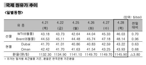 ▲ 국제 원유가 추이 일별동향.ⓒ한국석유공사