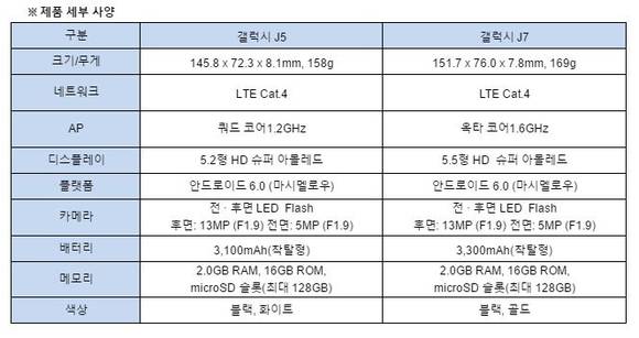 ▲ 갤럭시 J5와 갤럭시 J7 세부 사양. ⓒ삼성전자