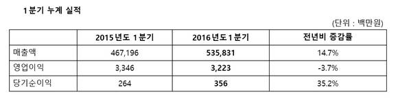 ▲ CJ프레시웨이 1분기 실적. ⓒCJ프레시웨이