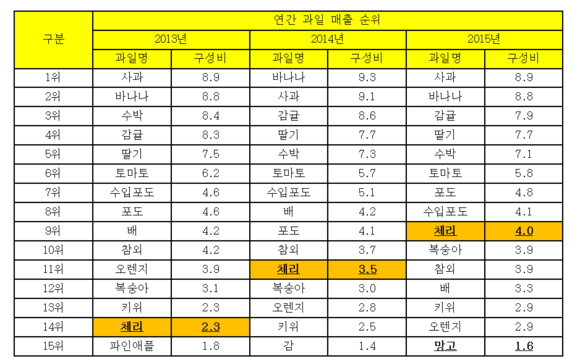 ▲ 롯데마트 최근 3년간 연간 과일 매출 순위  (전점 기준, 과일 전체 매출을 100으로 봤을 때 각 항목이 차지하는 구성비, 명절 과일선물세트 포함) ⓒ롯데마트