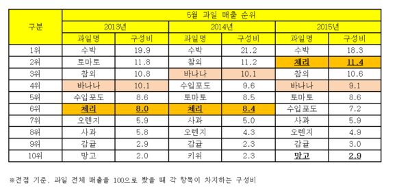 ▲ 롯데마트 최근 3년간 5월 과일 매출 순위 ⓒ롯데마트