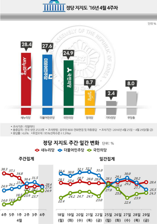 ▲ 리얼미터의 2016년 4월 4주차 여론조사 결과에 따르면, 차기 대통령 지지율에서 오세훈 전 서울시장은 10.4%를, 새누리당 김무성 전 대표는 7.6%를 기록했다. ⓒ리얼미터 제공