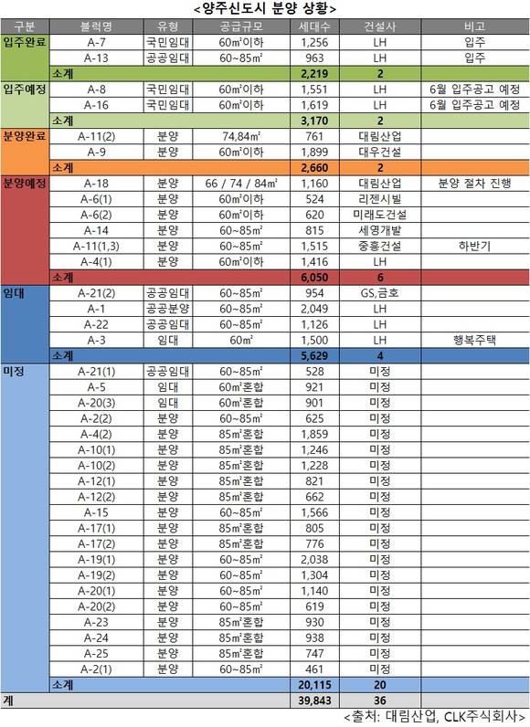 ▲ 수도권 2기 신도시 중 가장 개발이 지지부진했던 양주신도시가 들썩이고 있다. 사진은 양주신도시 모습.ⓒ뉴데일리경제
