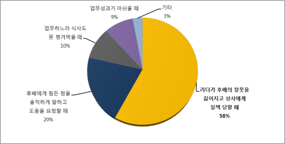 ▲ 후배직원, '이럴 때 리더챙겨주고 싶다'의 설문결과.ⓒ현대모비스