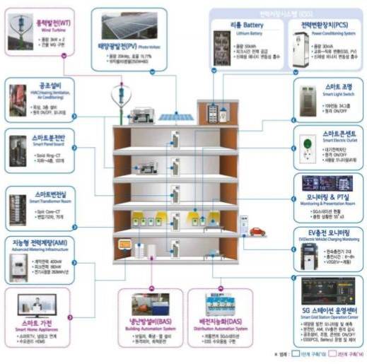 ▲ Smart Factory. ⓒ한국전력공사