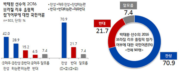 ▲ 국민 10명중 7명은 박태환 선수가 2016년 브라질 리우 올림픽에 출전하는 것에 찬성하는 것으로 나타났다.  ⓒ 리얼미터