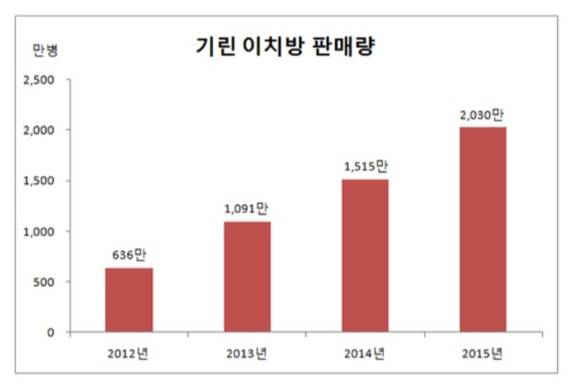 ▲ 기린이치방 판매량. ⓒ하이트진로