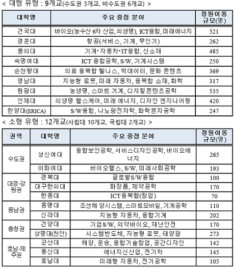 ▲ 프라임사업 선정 21개 대학. ⓒ교육부