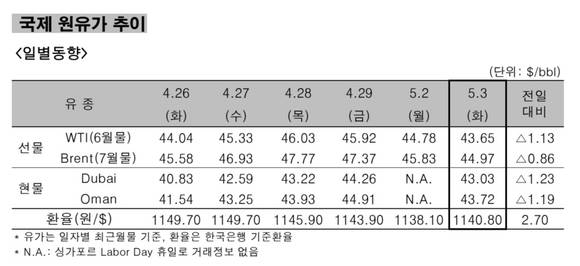 ▲ 국제 원유가 추이 일별동향.ⓒ한국석유공사