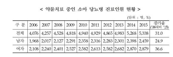 ▲ 약물치료 중인 소아 당뇨병 진료인원 현황ⓒ국민건강보험