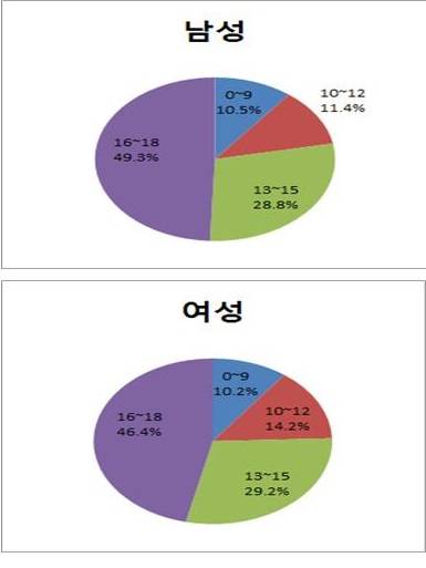 ▲ 소아 당뇨병 인구 10만 명 당 환자 분포ⓒ국민건강보험