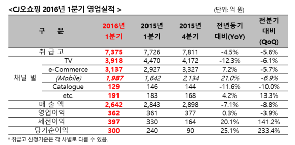 ▲ CJ오쇼핑 2016년 1분기 영업실적 ⓒCJ오쇼핑