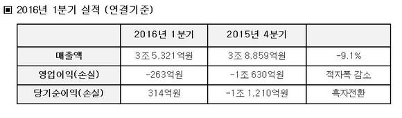▲ ⓒ대우조선해양