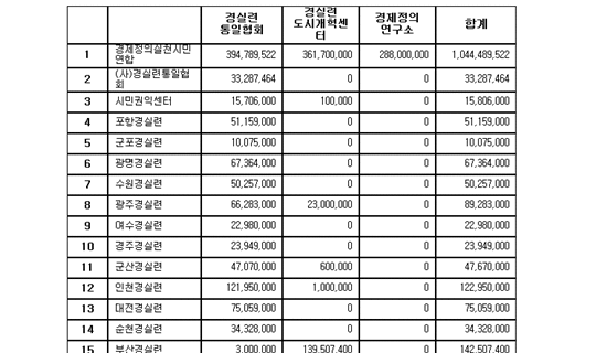 ▲ 전경련의 어버이연합 차명계좌 자금지원 의혹과 관련, 지난달 21일 오후 경실련 측이 검찰에 수사를 의뢰하고 있다. ⓒ뉴시스