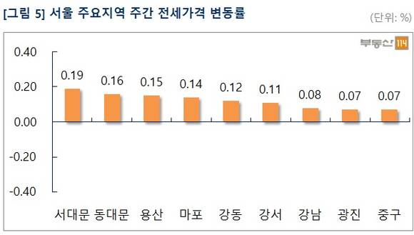 ▲ 수도권 부동산시장의 매매·전세 추이가 소폭 상승으로 굳어지는 모습이다. 사진은 단지 모습.ⓒ뉴데일리