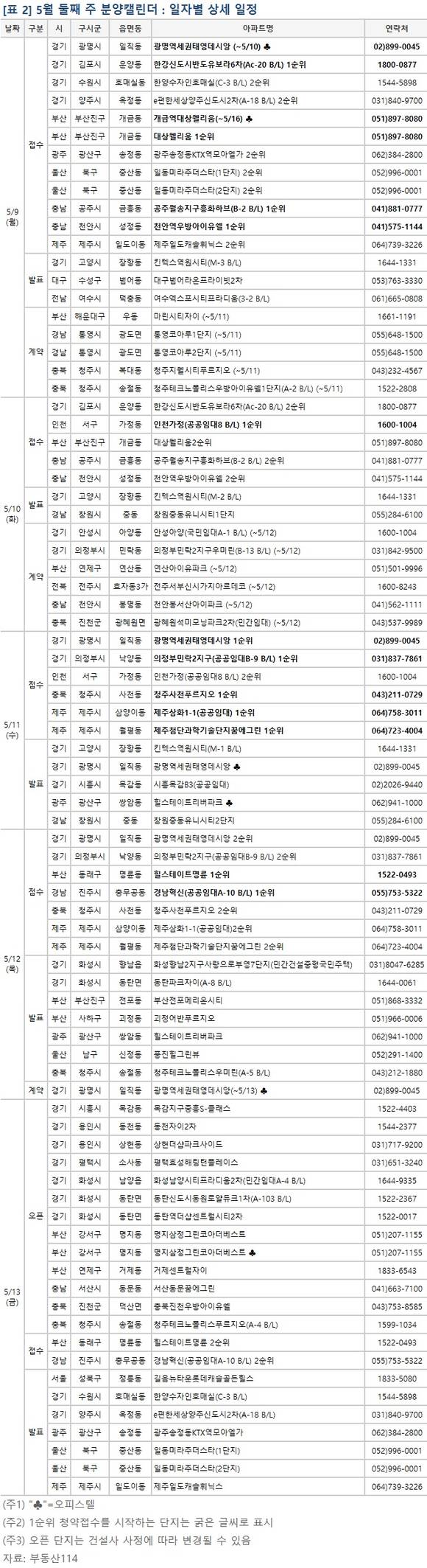 ▲ 5월 둘째 주, 김포·천안 등 전국 14개 사업장에서 총 7144가구가 공급된다. 사진은 단지 모습.ⓒ뉴데일리