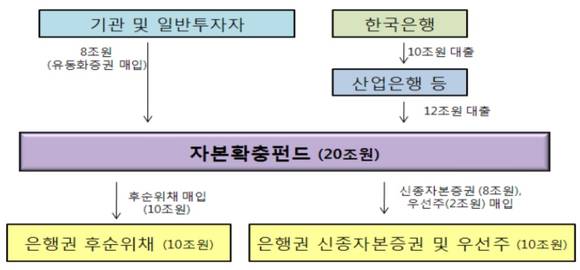 ▲ 2009년 운영된 은행 자본확충펀드 운영 계획ⓒ금융위원회