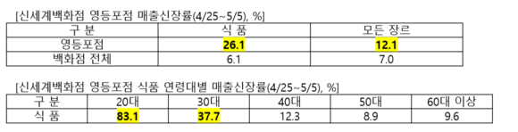 ▲ 신세계백화점 영등포점 매출신장률(4/25~5/5), % ⓒ신세계