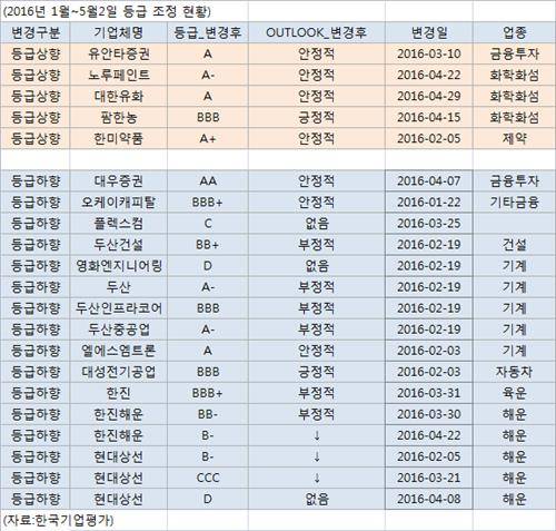 ▲ ⓒ한국기업평가