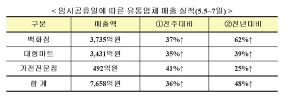 ▲ 임시공휴일에 따른 유통업체 매출 실적(5.5~7일) ⓒ산업부