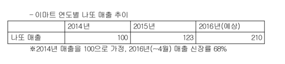 ▲ 이마트 연도별 낫또 매출 추이 ⓒ이마트