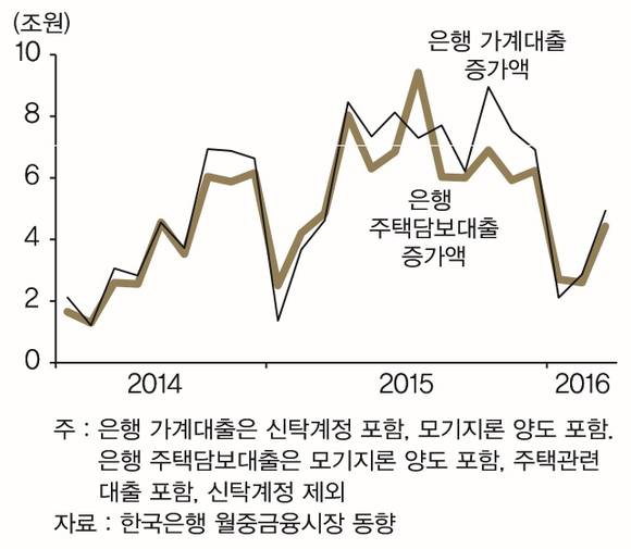 ▲ 은행권 가계대출은 계속 늘고 있지만 증가세는 둔화되는 모습이다.ⓒLG경제연구원