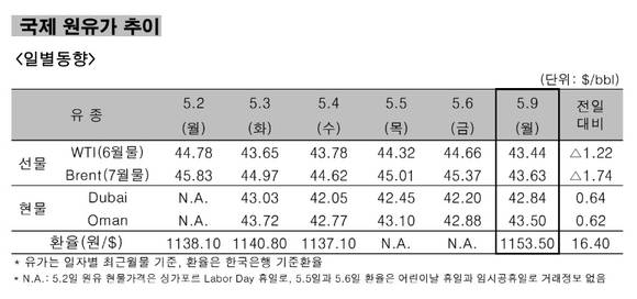 ▲ 국제 원유가 추이 일병동향.ⓒ한국석유공사