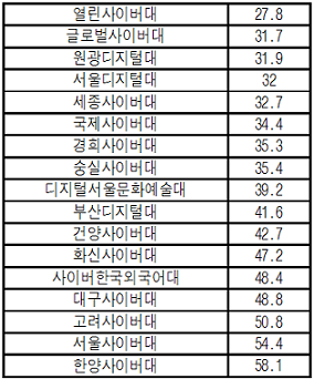 ▲ 사이버대 2016학년도 전임교원 강의 담당 비율.(단위:%) ⓒ대학알리미