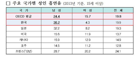 ▲ 주요국가별 15세이상 흡연율 표ⓒ보건복지부