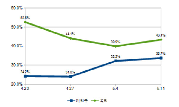 ▲ 알앤써치가 설문하고 데일리안이 보도한 호남 지역 정당지지율 추이. ⓒ그래프=뉴데일리 정도원 기자
