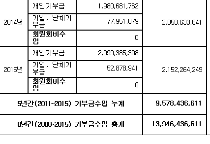 ▲ 정의로운 시민행동 정영모 대표가 국세청에 기재된 '참여연대'의 기부금 수입 현황을 정리한 표. 참여연대의 2014년 2015년 회원 회비 수입은 '0원'으로 표시됐다. ⓒ정의로운 시민행동 제공