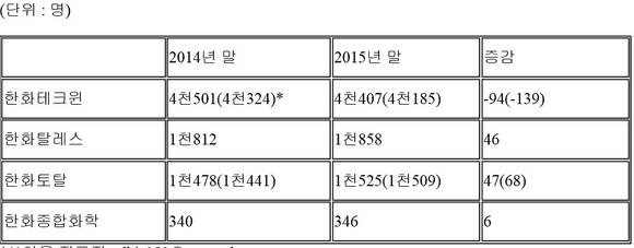 ▲ 한화 편입 4사 직원수 변화.