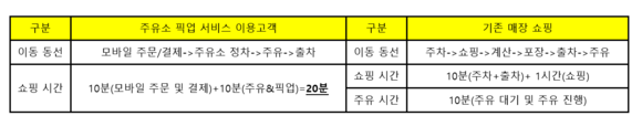 ▲ 롯데마트 주유소 픽업 서비스 이용 시 동선 및 시간 예상 ⓒ롯데마트