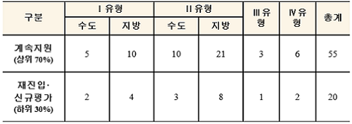 ▲ 특성화 전문대학 육성(SCK)사업 성과평가 결과. ⓒ교육부