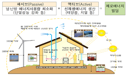 ▲ 제로에너지빌딩 개념도. ⓒ교육부