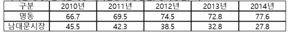 ▲ 서울 명동, 남대문시장 해외관광객 방문율, 중복응답, % @문화체육관광부 2014년 외래관광객 실태조사