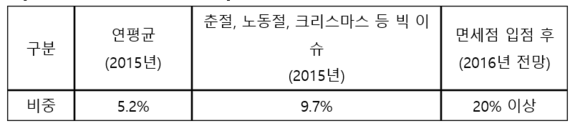 ▲ 신세계 본점 외국인 매출 비중 @신세계