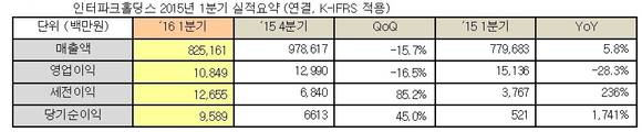 ▲ 인터파크홀딩스 2016년 1분기 연결기준 실적. ⓒ인터파크홀딩스