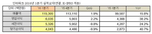 ▲ 인터파크 2016년 1분기 연결기준 실적. ⓒ인터파크