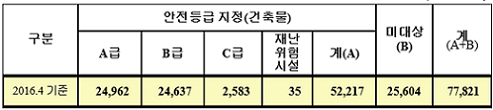 ▲ 올해 4월 기준 전국 교육기관 건물 안전성 등급 현황. ⓒ교육부