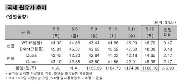 ▲ 국제 원유가 추이 일별동향.ⓒ한국석유공사