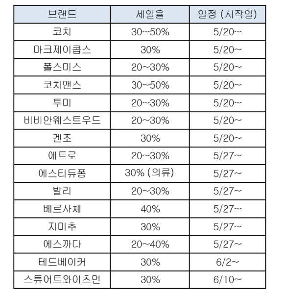 ▲ 해외명품 시즌오프 주요 브랜드 일정 ⓒ롯데백화점