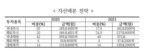 ▲ 국민연금 자산배분 전략ⓒ국민연금
