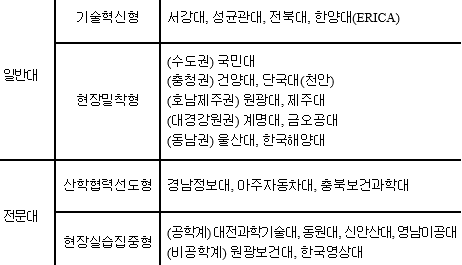 ▲ '산학협력 선도대학 육성(LINC) 사업' 연차평가 매우우수 등급 대학 명단. ⓒ교육부