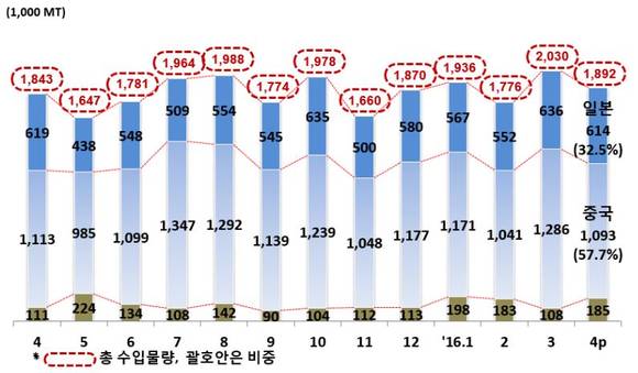 ▲ ⓒ한국철강협회