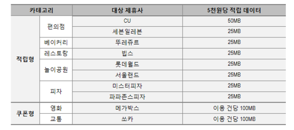 ▲ '데이터플러스 T멤버십' 제휴사ⓒSK텔레콤