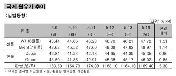 ▲ 국제 원유가 추이 일별동향.ⓒ한국석유공사