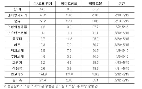 ▲ 가격의 끝 상품군 매출 신장 (단위:%) ⓒ이마트